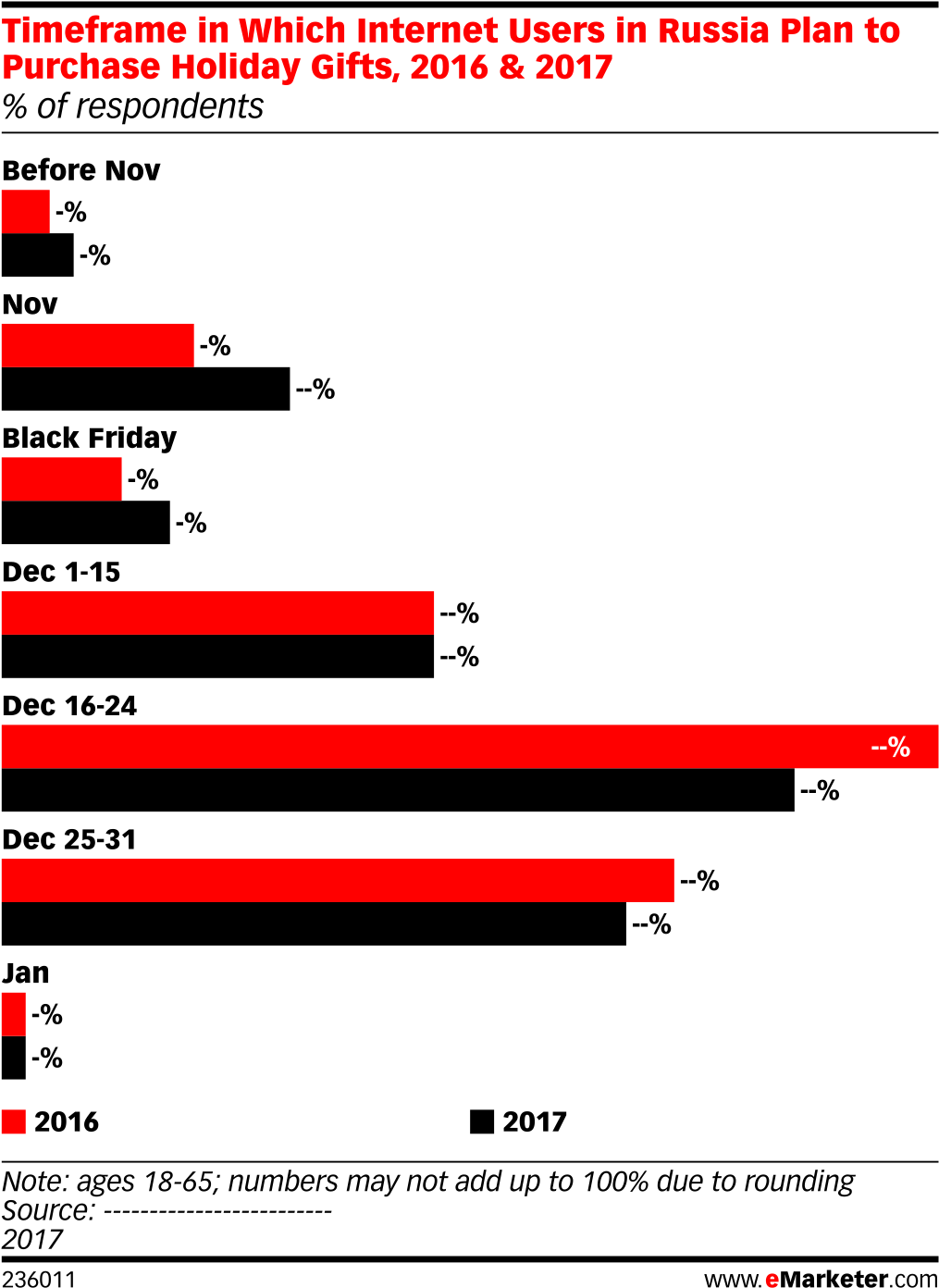 Timeframe In Which Internet Users In Russia Plan To (1038x1421), Png Download