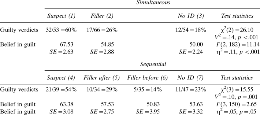 Percentage Of Guilty Verdicts And The Mean Belief In (850x376), Png Download
