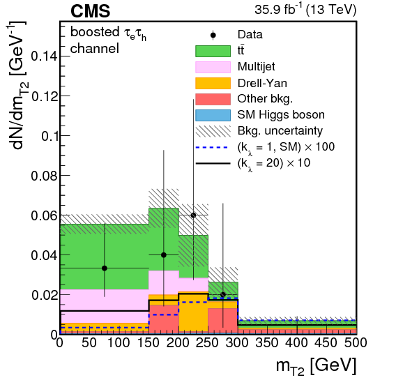 Search For Higgs Boson Pair Production In Events With (842x595), Png Download