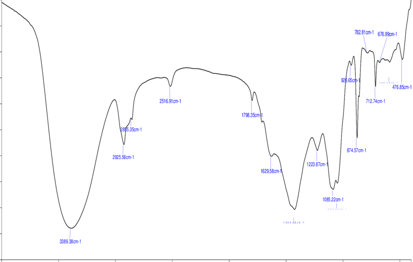 -ftir Spectra Of Dant Kanti Toothpaste (850x539), Png Download