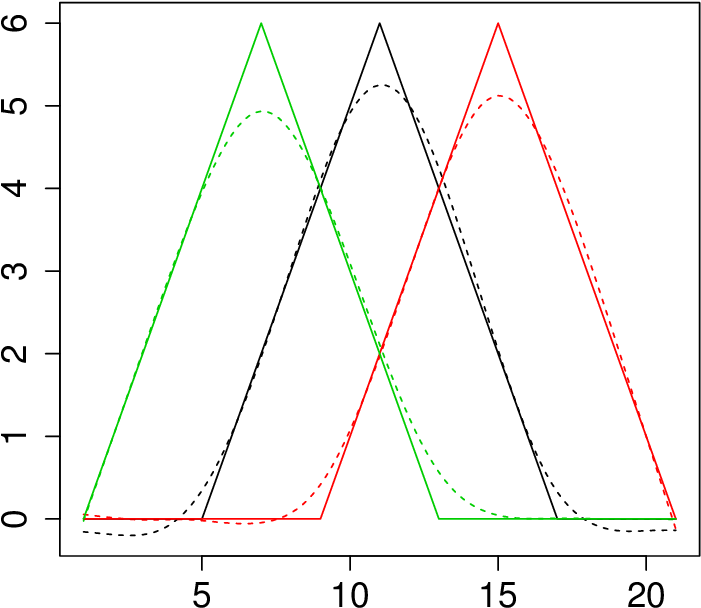 Three Functional Archetypes And H J (solid Lines) For (815x814), Png Download