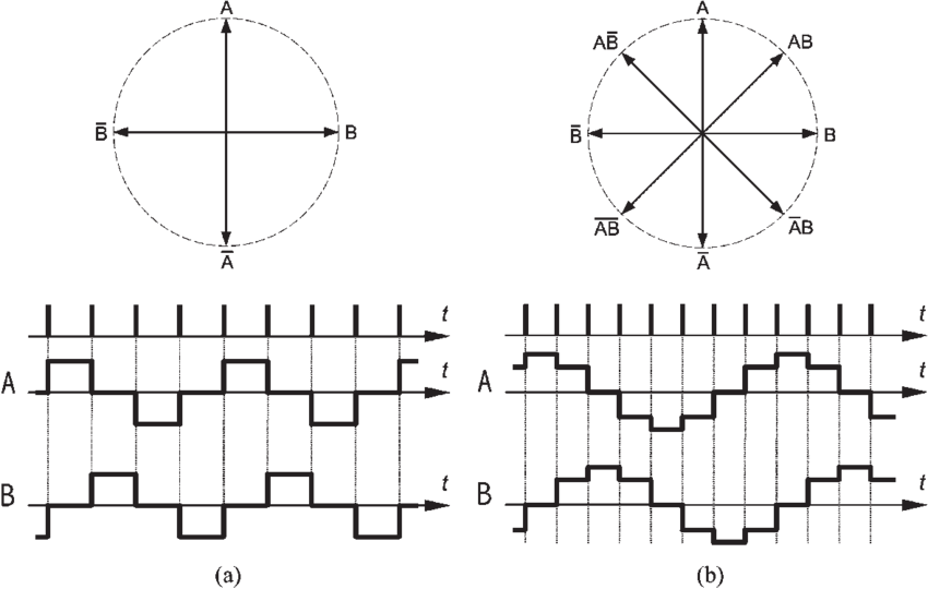 Full Step Operation And (b) Half Step Operation For (850x540), Png Download