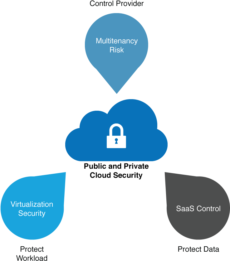 Public & Private Cloud Security (1000x1000), Png Download