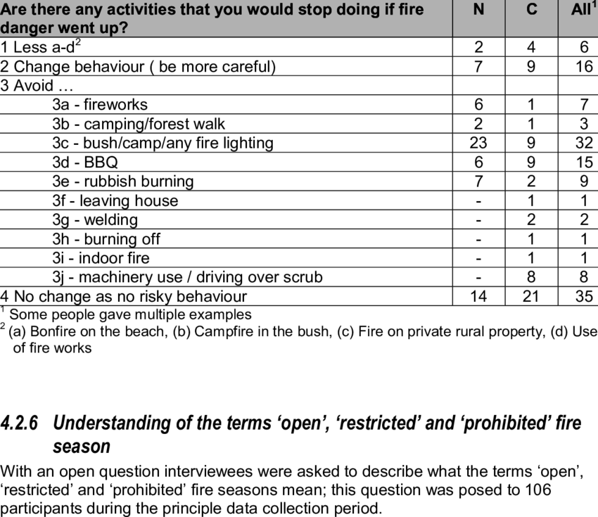 Anticipated Activity Change For Increased Fire Danger (850x735), Png Download