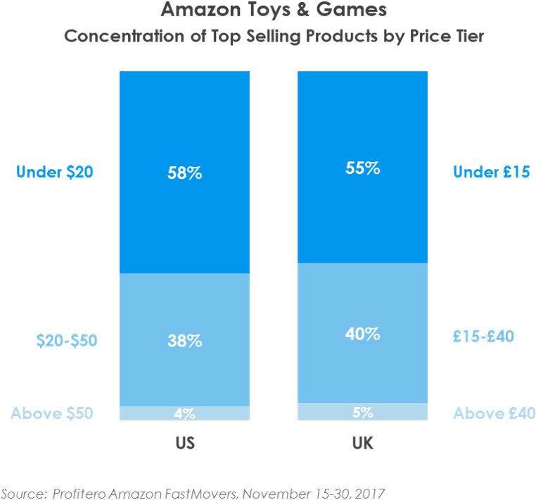 Toys & Games On Amazon (931x740), Png Download