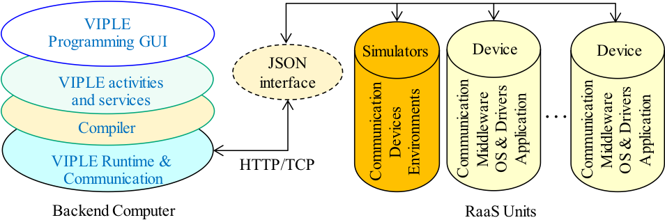 1 Raas Development And Application Environment (953x328), Png Download