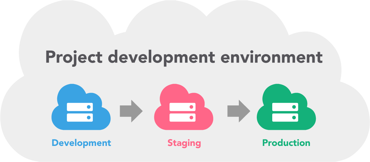 Three Environment Of Project Development (1200x600), Png Download