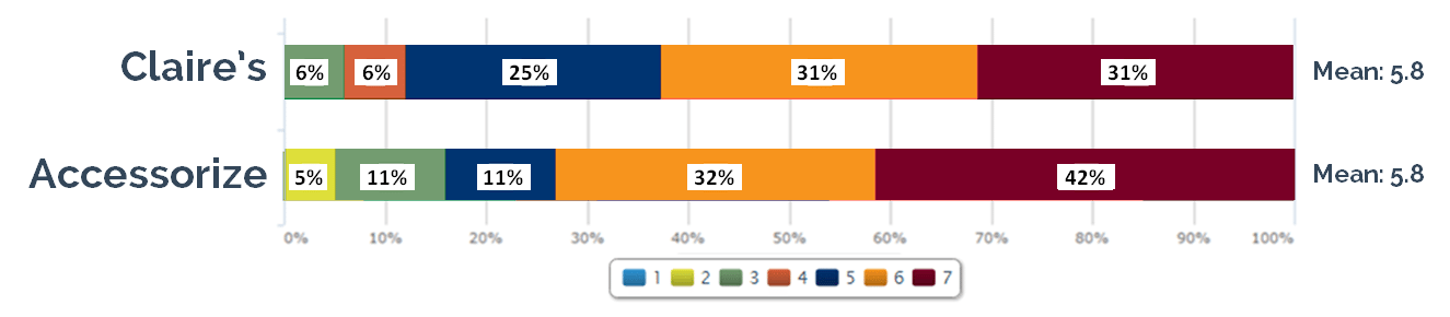Results Show That Participants On Both Websites Found (1325x290), Png Download