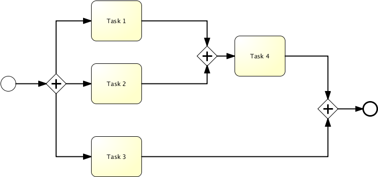 Bpmn - Unbalanced - Parallel - Gateway (798x400), Png Download
