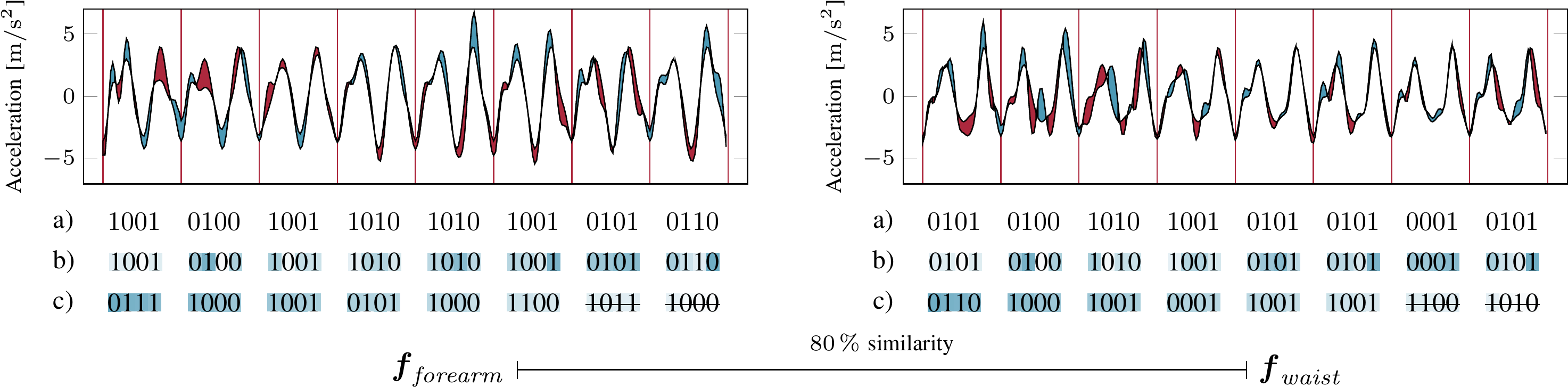 Applying These Steps, We Get A Mean Similarity Of 82% (2985x775), Png Download