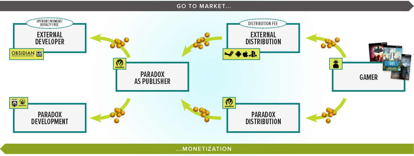 Paradox Revenue Model (1429x539), Png Download