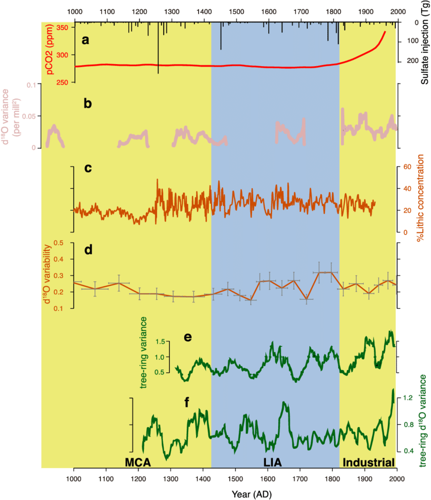 Time Series Of External Forcings And Enso Variability (850x979), Png Download