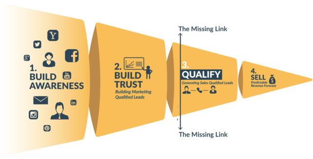 Four Funnels Framework (768x450), Png Download