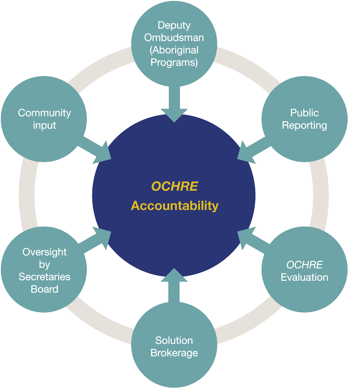 Ochre Accountability Graphic (800x865), Png Download
