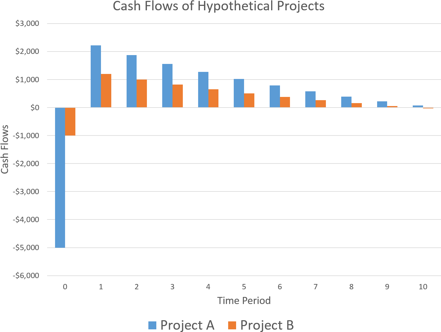 Cash Flows Of Hypothetical Petroleum Development Projects (1556x1181), Png Download
