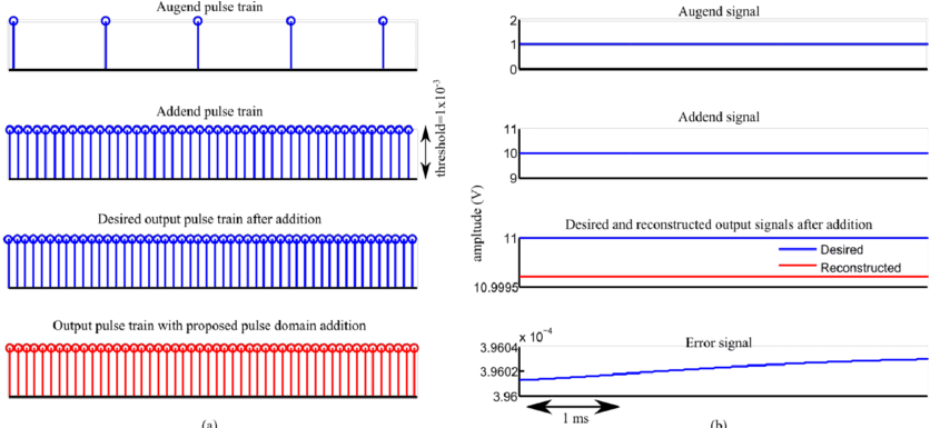 Addition Of Periodic Pulse Trains (850x384), Png Download