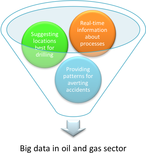 Big Data Is Changing The Oil And Gas Industry (899x554), Png Download