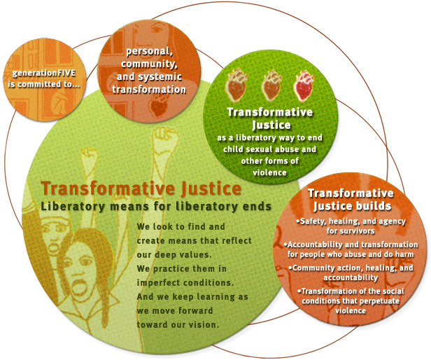 What Is Transformative Justice (620x520), Png Download