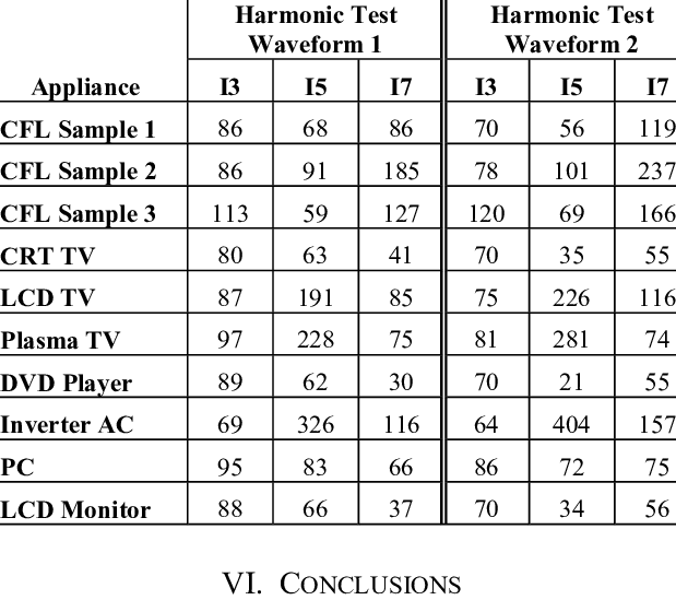 Variation In Individual Current Harmonic Orders Harmonic (619x549), Png Download