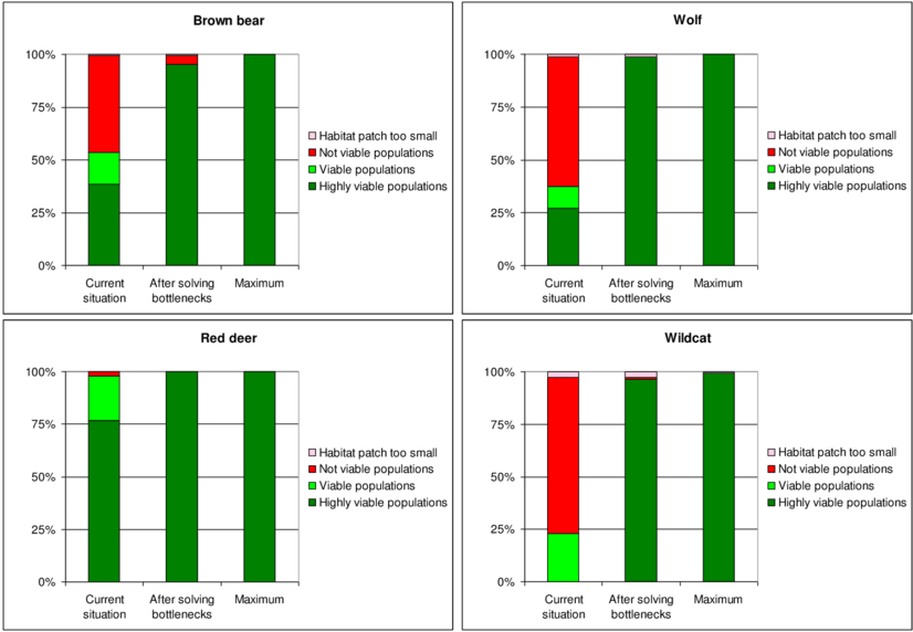 Shift In Population Viability Of Each Indicator Species (850x574), Png Download