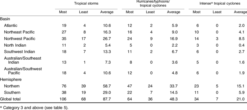Numbers Of Tropical Storms And Cyclones Per Storm Season, (850x380), Png Download
