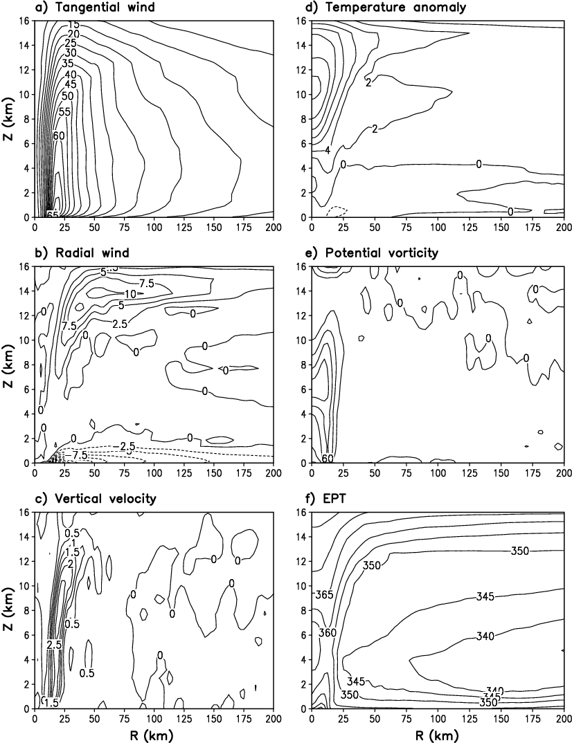 The Azimuthal Mean Structure Of The Simulated Tropical (826x1074), Png Download