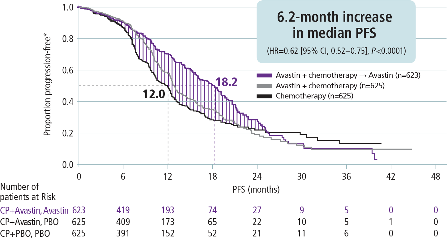 In The Gog 0218 Study, Median Pfs With Avastin Plus (1480x800), Png Download