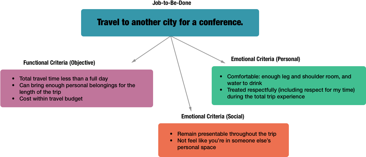 Job To Be Done Written In Sentence Format As "travel (1312x648), Png Download