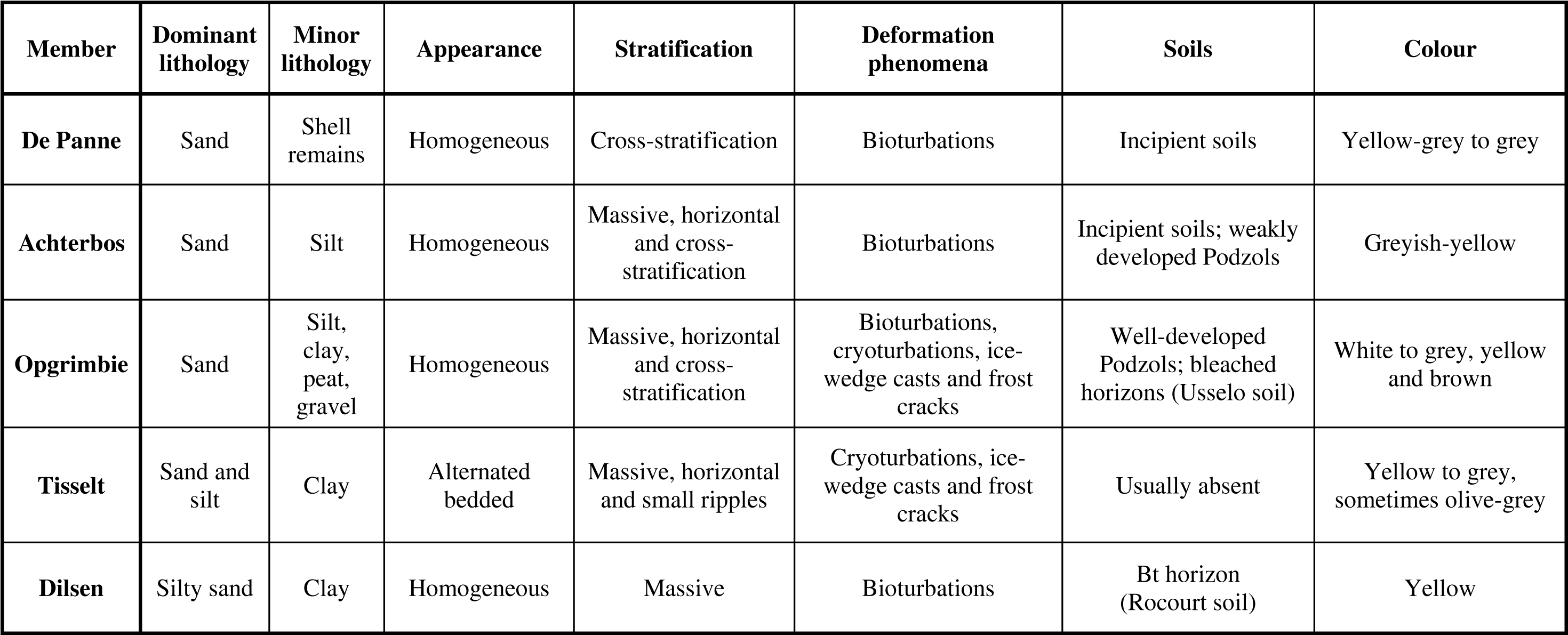 Besides, The Boxtel Formation Encloses Not Only Aeolian (2948x1240), Png Download