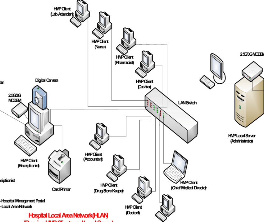 Hospital Local Area Network Running Hmp Clients And (850x714), Png Download