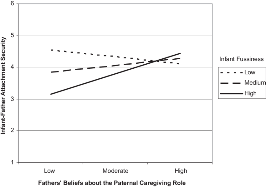 Association Between Fathers' Beliefs About The Paternal (850x599), Png Download