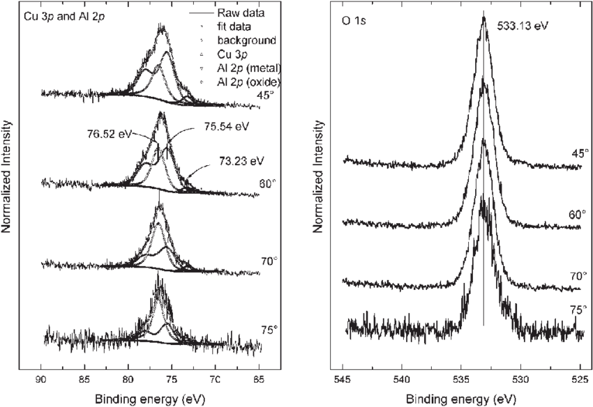 Cu 3p, Al 2p And O 1s Xps Peaks Measured At Different (850x584), Png Download