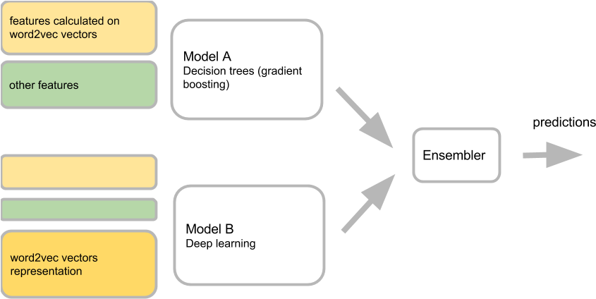So Eventually The Solution Looked As Follows (914x446), Png Download