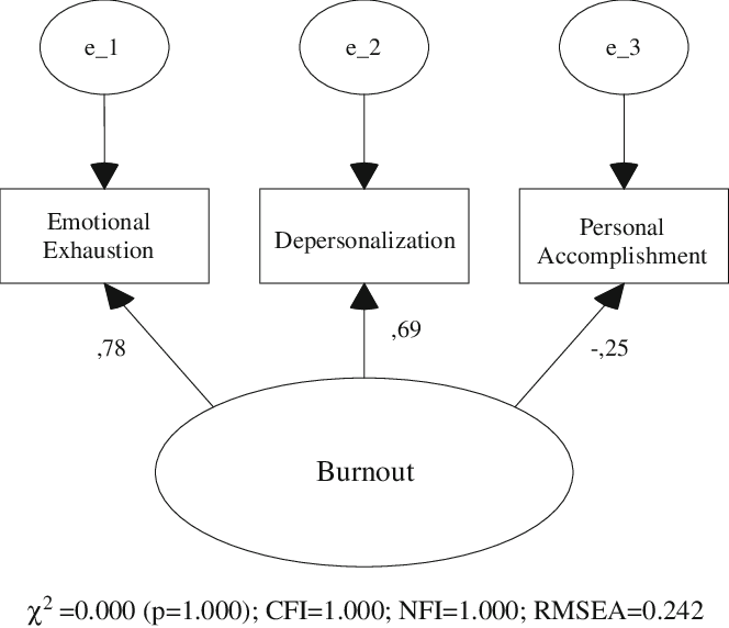 The Measurement Model Of Burnout Level (664x572), Png Download
