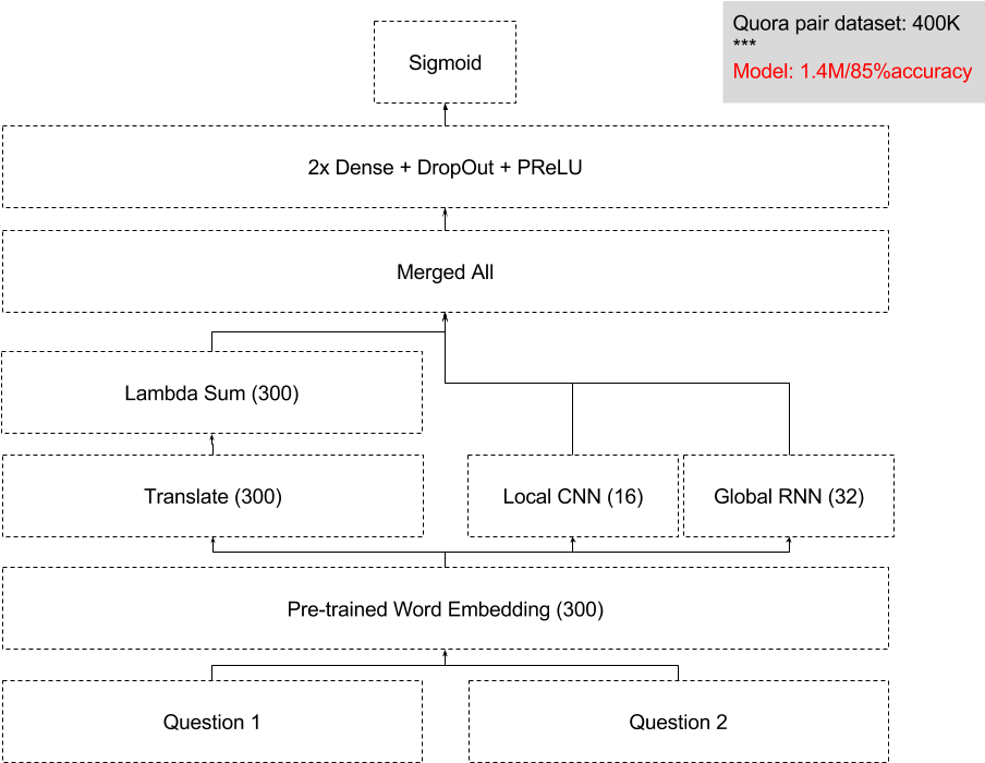 Model Architecture] (960x720), Png Download