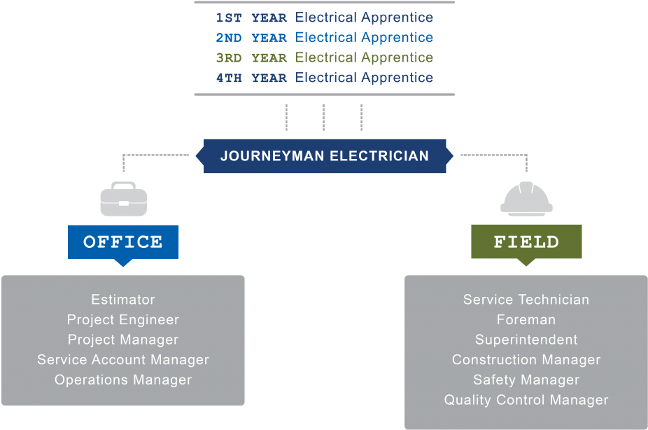 Project Manager Career Path Ppt Apprentice Final 01 (1048x655), Png Download
