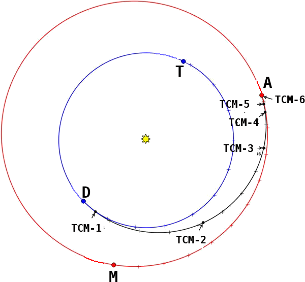 Schematic View Of Insight Cruise Phase From (640x624), Png Download