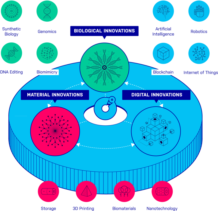 Fir Radical Innovations Color V2 Fourth Industrial (1000x811), Png Download