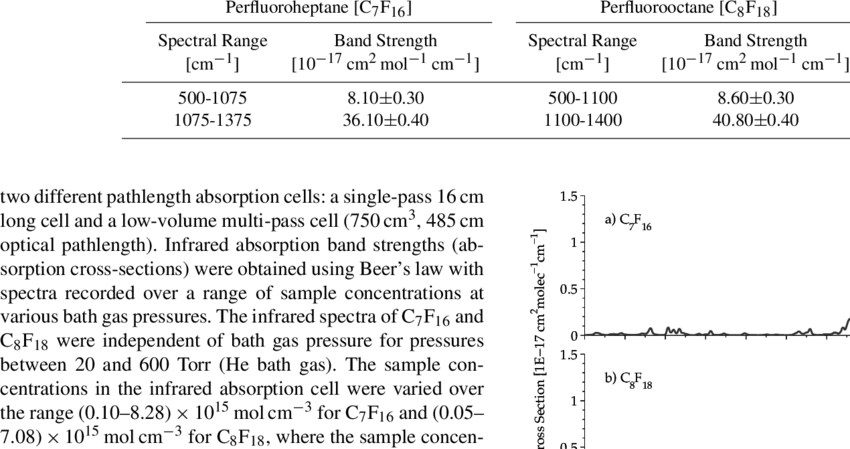 Infrared Absorption Band Strengths For C 7 F 16 And (850x449), Png Download