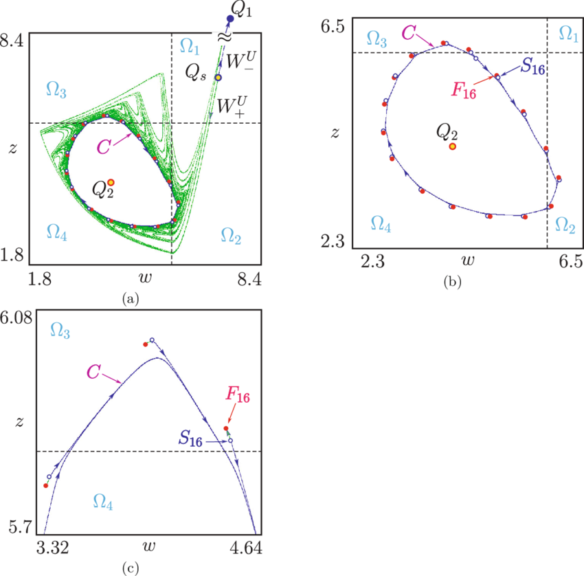 Coexistence Of The Stable Period 1 Node Cycle Q1 With (850x838), Png Download