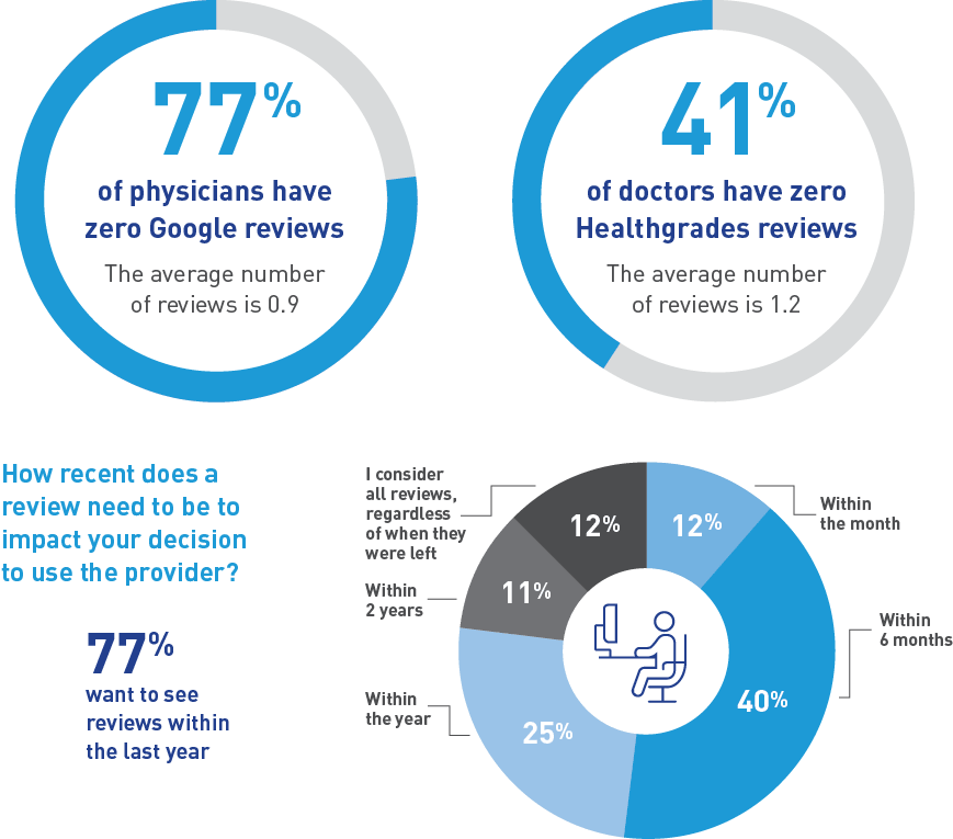 Doctor Reviews Affect Your Bottom Line (869x765), Png Download