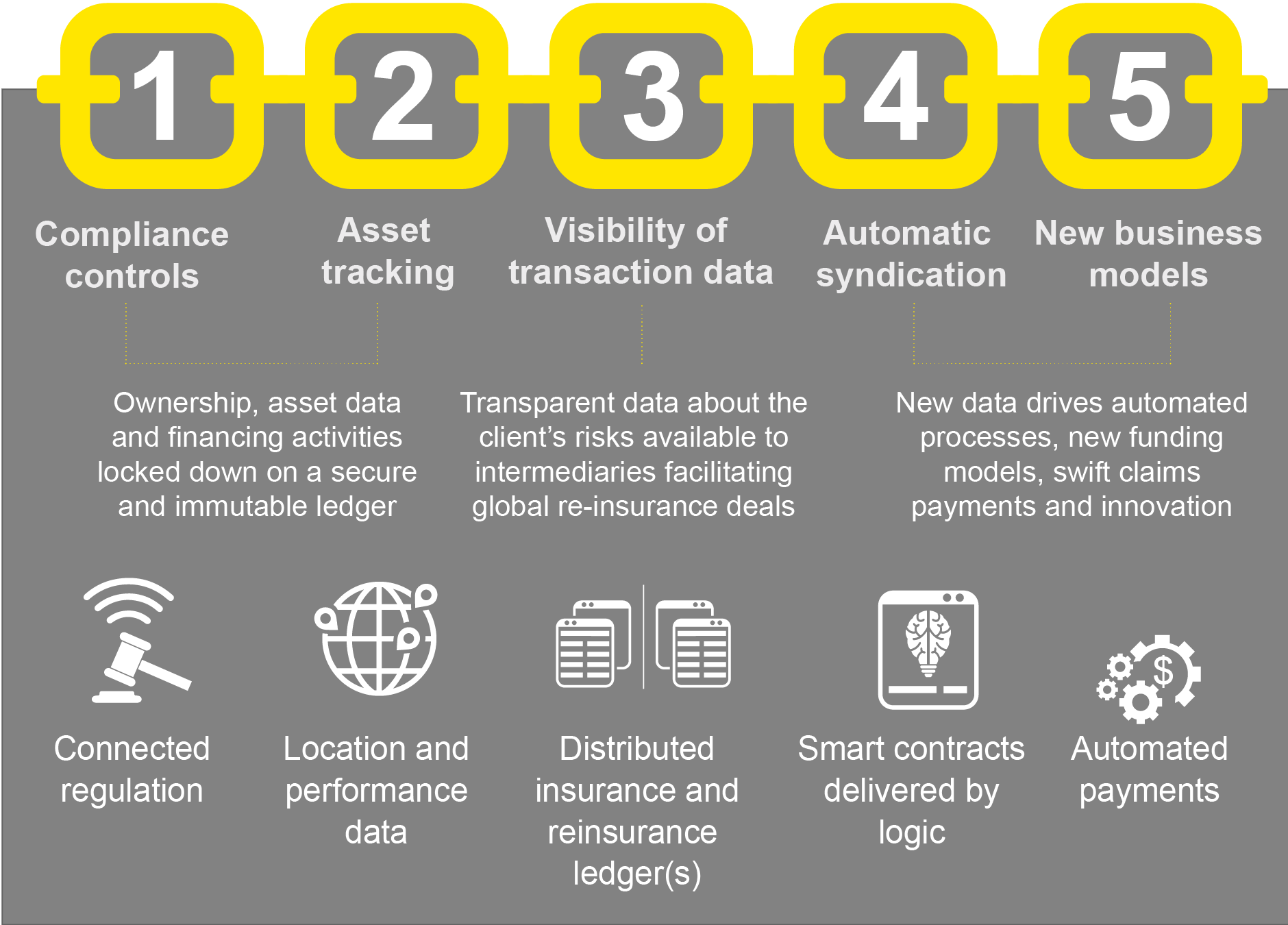 Ey Blockchain-enabled Platforms Are Changing Marine (1880x1350), Png Download