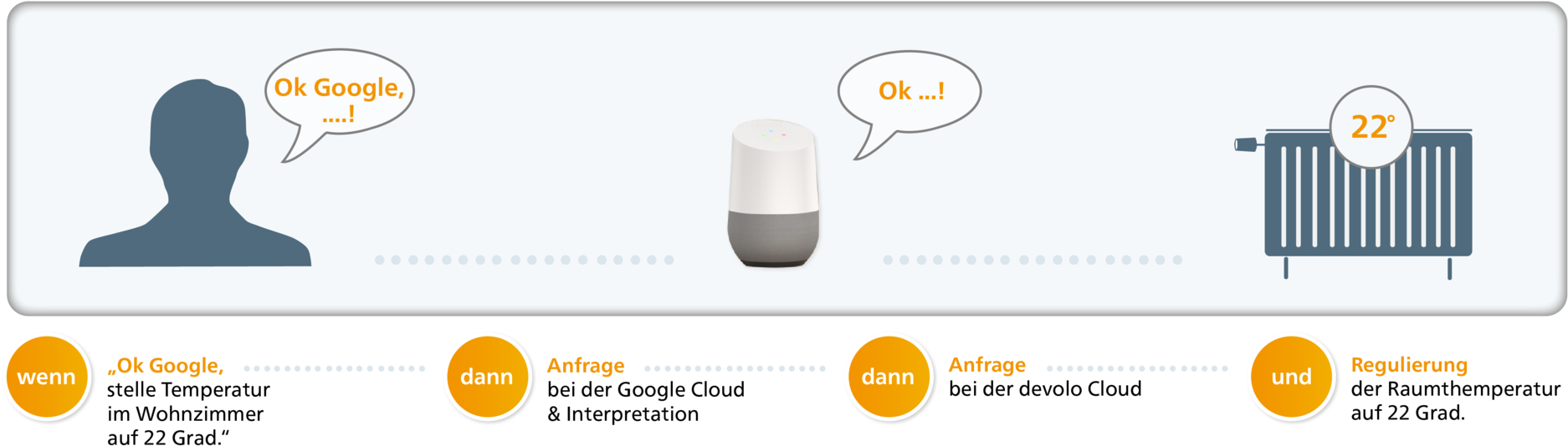 Google Home So Funktioniert Die Einrichtung Für Devolo (1900x561), Png Download
