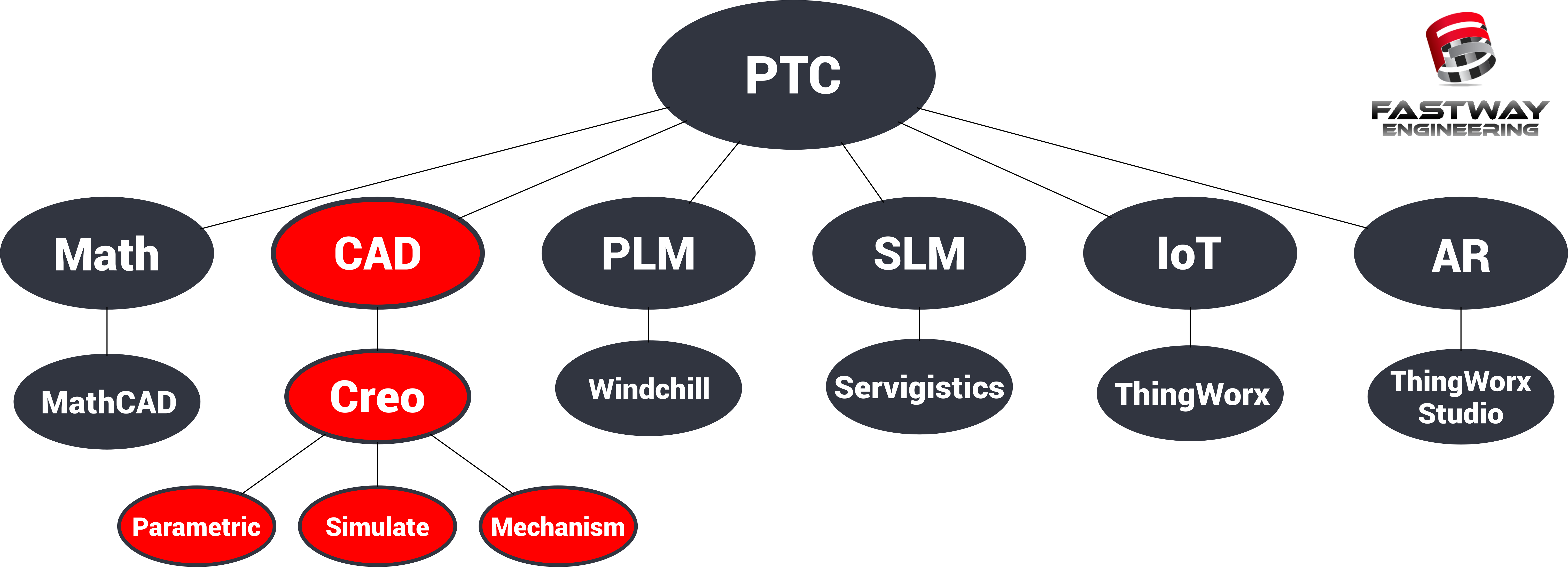 Ptc Has Now Diversified Itself To The Point Of Being (6071x2198), Png Download
