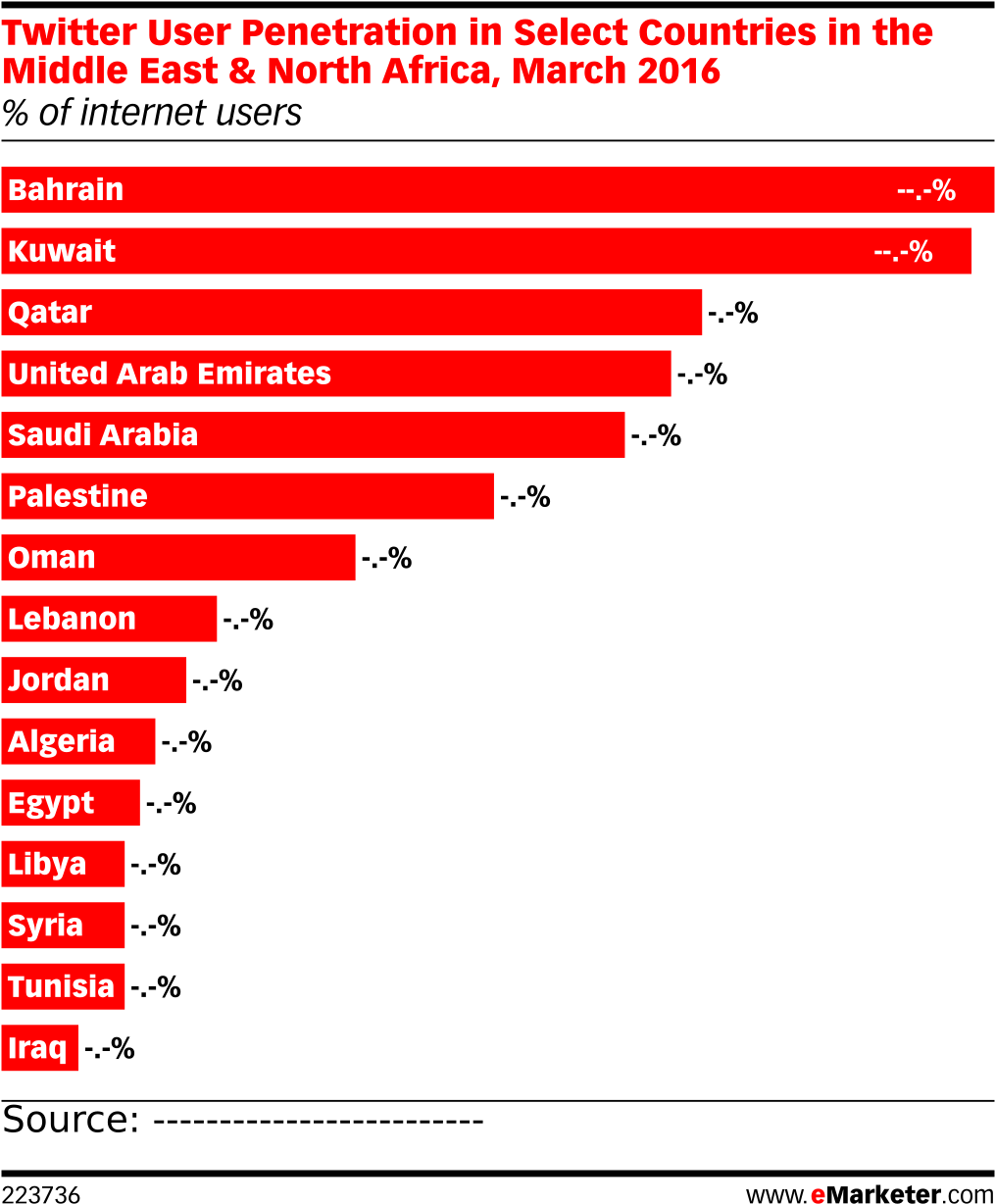Twitter User Penetration In Select Countries In The (1038x1257), Png Download