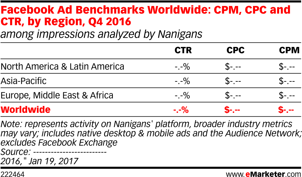 Facebook Ad Benchmarks Worldwide (1041x625), Png Download