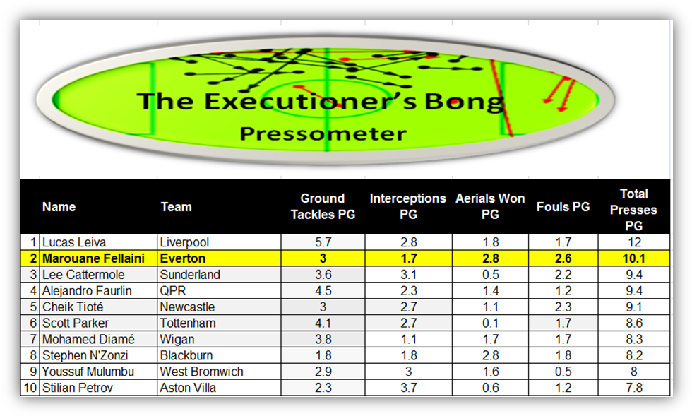 Fellaini's Pressing Abilities At The Halfway Point (993x602), Png Download