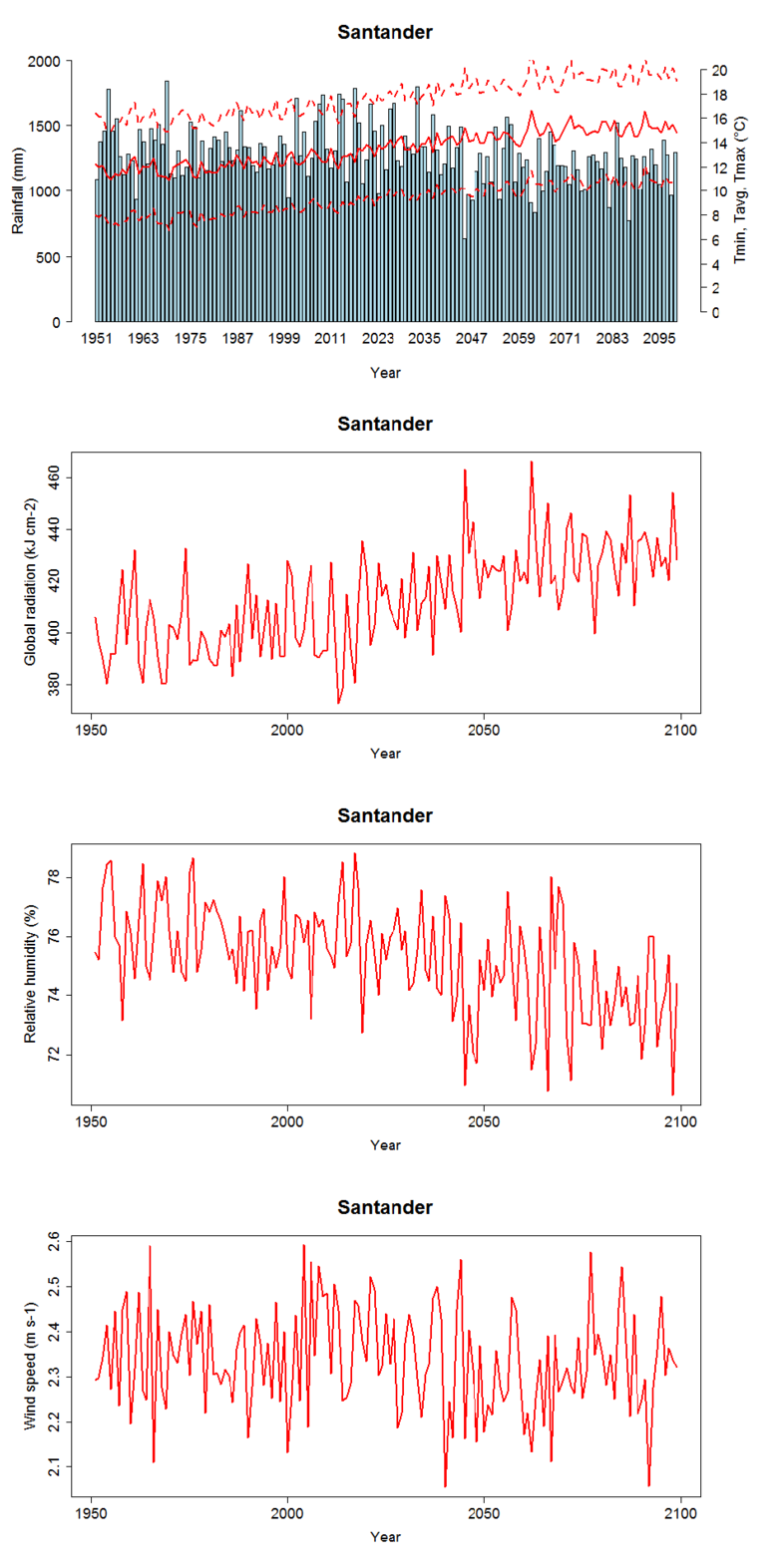 Projections Of Air Temperature And Precipitations At (850x1572), Png Download