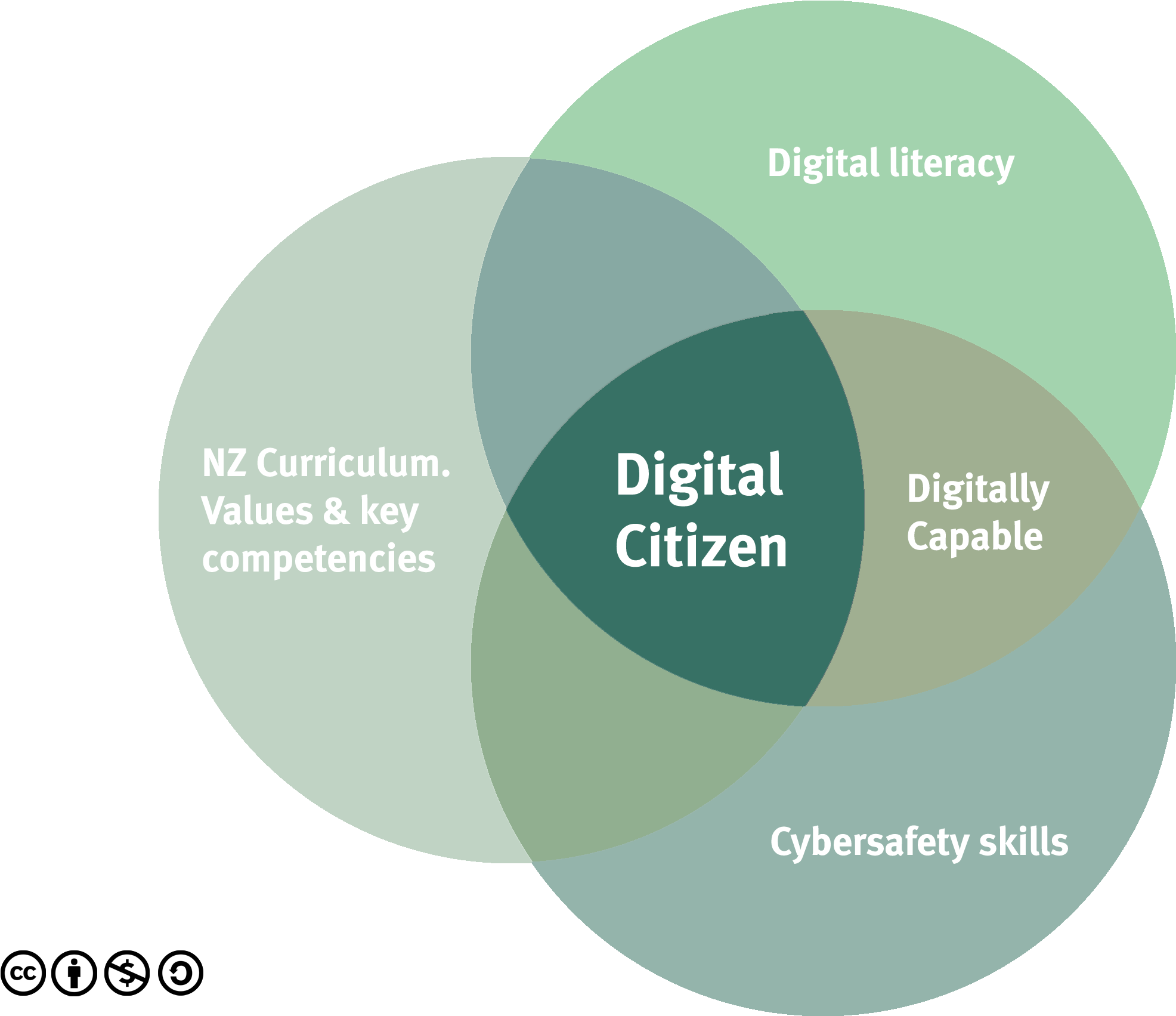 Digital Citizenship Venn Diagram (2480x1936), Png Download