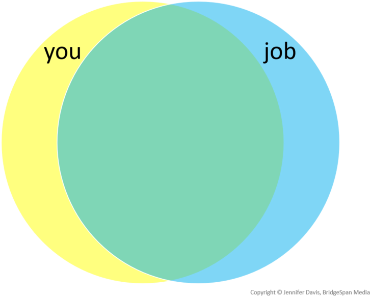 You And Your Job Venn Diagram High Overlap (1000x666), Png Download